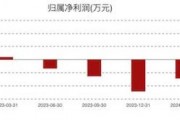 康為世紀(jì)虧損進(jìn)一步擴(kuò)大：新品銷售不及預(yù)期，發(fā)力基因測序前路幾何？