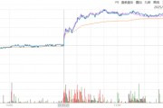 ETF日報：全球地緣動蕩頻發(fā)推動資產(chǎn)儲備多元化，黃金作為安全資產(chǎn)的需求持續(xù)提升，可關(guān)注黃金基金ETF