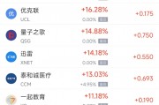 周一熱門中概股漲跌不一 蔚來漲6.95%，微牛跌10.57%
