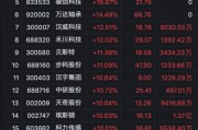 逾40股漲停！A股這兩大板塊爆發(fā)了……