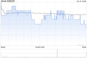 首鋼資源獲執(zhí)行董事王冬明增持8.6萬(wàn)股 每股作價(jià)2.35港元