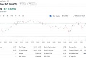 報(bào)道：家樂(lè)福正探索提升公司估值，ADR一度漲超9.5%