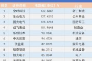 看川股丨川股半年考揭榜：4只個股漲幅超100%，牛股“九連板”氣勢如虹，下半年機遇在哪里？