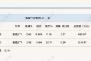 行業(yè)ETF風向標丨AI影視商業(yè)化空間打開？兩只影視ETF半日漲幅超2.5%