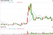 微創(chuàng)機(jī)器人再度配股，股價為何大挫16%？