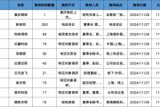 調(diào)研匯總：紅杉中國(guó)、易方達(dá)、華夏基金等250家明星機(jī)構(gòu)調(diào)研新宙邦！