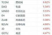 納斯達(dá)克中國(guó)金龍指數(shù)漲超2%