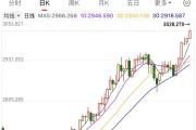 漲破3000美元后，還在“狂飆”