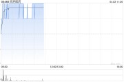 四環(huán)醫(yī)藥早盤漲超3% 附屬擬2550萬元認(rèn)購渼膚公司51%股份