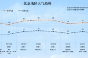 北京今日局地有雷陣雨！“五一”假期將至 出游小貼士請查收