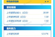 打新早報| 中鹽集團子公司，復合肥業(yè)務龍頭紅四方值得申購嗎？