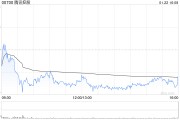 招銀國際：維持騰訊控股“買入”評級 目標(biāo)價525港元