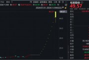 “12連板+地天板”，大漲245%！大牛股：可能被實施退市風(fēng)險警示！