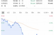 深夜，利空！直線跳水！