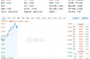 政策再加碼！化工板塊開盤猛拉，化工ETF（516020）盤中上探1.6%！機構(gòu)：化工白馬有望迎來估值與盈利修復(fù)