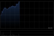 健倍苗苗早盤漲超4% 預計全年純利同比增長不少于50%