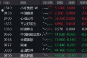 豪華新車炸場，小米股價站上53港元，逆市再探新高！港股互聯(lián)網(wǎng)ETF（513770）回調(diào)蓄力，北水爆買超150億港元