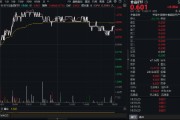 吃喝板塊逆市拉升！“茅五瀘汾洋”齊漲，食品ETF（515710）摸高1.34%！板塊估值觸近十年大底