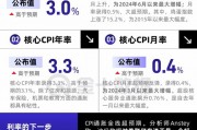 CPI全線超預期，對美聯(lián)儲來說不是好消息！