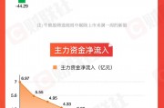 【圖解牛熊股】跨境電商概念逆勢走強(qiáng)，東方財富連續(xù)三周主力資金凈流