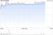 珍酒李渡早盤漲逾8% 機構(gòu)料白酒有望受益經(jīng)濟政策出爐