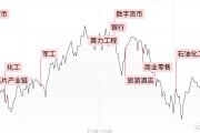 【每日收評】三大指數(shù)沖高回落小幅收跌，軍工板塊持續(xù)活躍