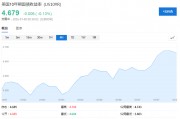 美債拋售加速，5%近在眼前！