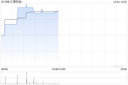 匯聚科技現(xiàn)漲近4% 機構指AI服務器出貨量快速增長