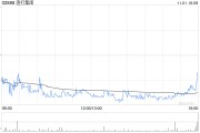 渣打集團(tuán)10月31日斥資1382.97萬英鎊回購(gòu)151.61萬股