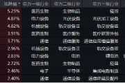 創(chuàng)業(yè)板指領(lǐng)漲！兩市成交額超1.15萬億元，硬科技寬基——雙創(chuàng)龍頭ETF（588330）盤中漲逾3.2%