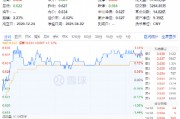 貴州茅臺(tái)重磅發(fā)布！吃喝板塊逆市拉升，食品ETF（515710）盤中上探1.44%！