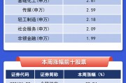 【一圖看懂】A股本周最強股票漲逾88%，滬電股份吸金超10億元