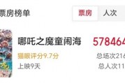 中國影史票房冠軍誕生！《哪吒2》超越《長津湖》