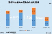通領(lǐng)科技IPO兩度折戟轉(zhuǎn)戰(zhàn)北交所 監(jiān)管措辭罕見嚴(yán)厲質(zhì)疑業(yè)績真實性