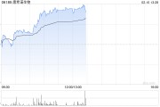 康希諾生物現漲超6% 嬰幼兒用DTcP新藥上市申請獲國家藥監(jiān)局藥品審評中心納入優(yōu)先審評