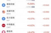 周三熱門中概股普遍下跌 臺積電跌2.5%，阿里巴巴跌2.5%