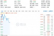 化工板塊開盤拉升，化工ETF（516020）盤中上探0.81%！機(jī)構(gòu)：化工行業(yè)有望迎來估值修復(fù)