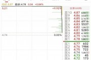 6萬股民遭“悶殺”！這只股最后3分12秒驚魂跳水，從漲停板回撤9個點