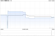鷹瞳科技-B發(fā)布年度業(yè)績(jī) 取得收入1.56億元
