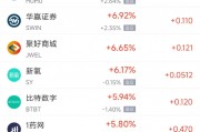 周二熱門中概股多數(shù)上漲 拼多多漲3.24%，聯(lián)電跌2.38%