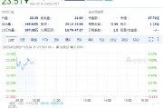 Capri漲7.0% 普拉達據(jù)稱接近收購Capri旗下品牌Versace