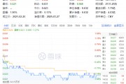 化工板塊隨市回調(diào)，化工ETF（516020）收跌1.27%！政策暖風(fēng)頻吹，布局窗口或至？