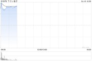 TCL電子授出合計(jì)9149.79萬(wàn)股附帶業(yè)績(jī)兌現(xiàn)條件的獎(jiǎng)勵(lì)股份