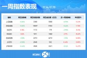 一周個(gè)股動(dòng)向：8連板牛股周漲61.30%，中興通訊獲主力青睞