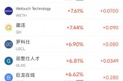 周五熱門(mén)中概股漲跌不一 臺(tái)積電漲2.04%，小馬智行跌6.31%