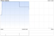 鋼鐵股早盤延續(xù)近期強勢 中國鐵鈦漲超9%馬鋼股份漲超6%