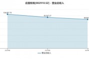 業(yè)績(jī)連虧未止，莊園牧場(chǎng)再添新憂