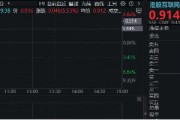 港股互聯(lián)網(wǎng)ETF（513770）早盤飆漲逾5%，A股休市期間標的漲近7%，彈性突出！