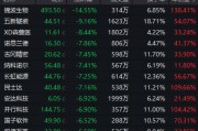 超95%個股年內(nèi)錄得上漲！年內(nèi)最牛板塊今日突發(fā)異動