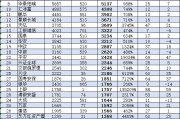 博時(shí)基金近10年規(guī)模增長5513億不及易方達(dá)的一半，行業(yè)排名從第6名降至第7名